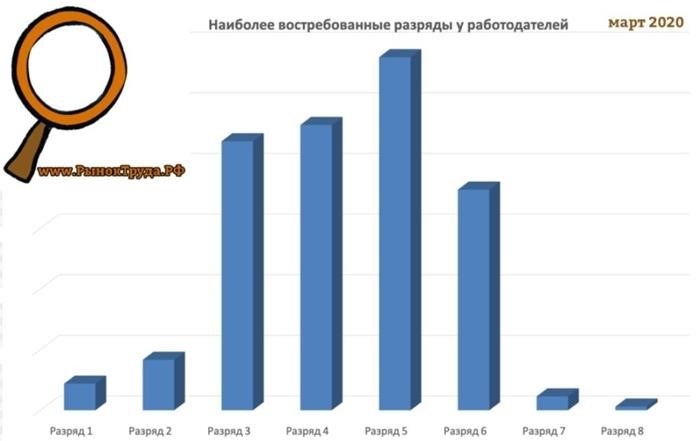 Какую классификацию квалификации наиболее ценят работодатели?