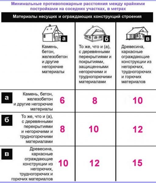 Минимальные интервалы для предотвращения возгорания.