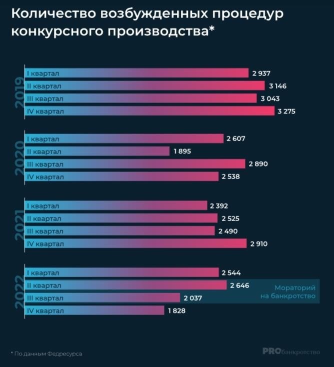 Число инициированных процедур конкурсного производства в следующем году, то есть 2022 году.