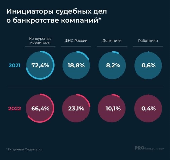 В каком году произошла инициация процедуры банкротства юридических лиц?