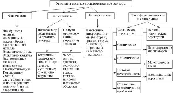 Ответственность за нарушения прихода Работодатели не проводят своевременную оценку условий труда на рабочих местах. В случае выявления нарушений налагается административный штраф в соответствии с Кодексом. Выносится предупреждение или административный штраф. Привлечение к уголовной ответственности за нарушение требований осуществляется в различных случаях в соответствии со статьей 143 Уголовного кодекса Российской Федерации. К ответственности привлекаются лица, обвиняемые в нарушении требований. Из них около 38 % - во вредных и опасных условиях труда. Новые работники были сняты с рабочих мест с вредными условиями труда. Трудовые договоры содержат обязательные пункты. часов в неделю. Однако на вредном производстве количество часов сокращается до 36 в неделю.