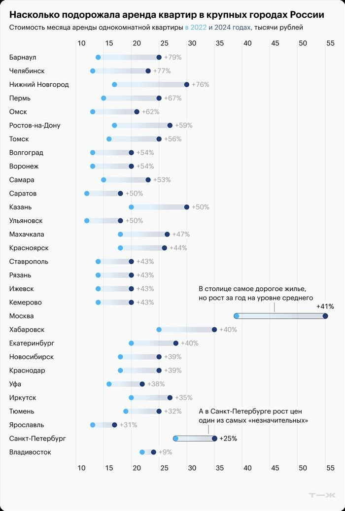 Где в России больше всего выросли цены на аренду жилья?