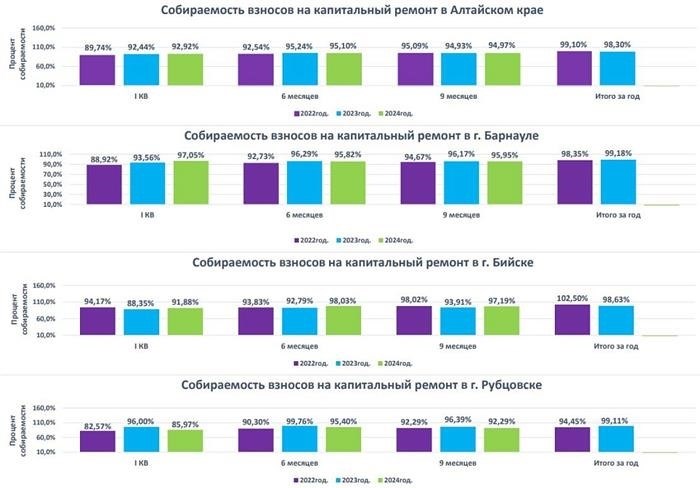 Доходы от взносов на капитальный ремонт в Алтайском крае, Барнауле, Бийске, Рубцовске.