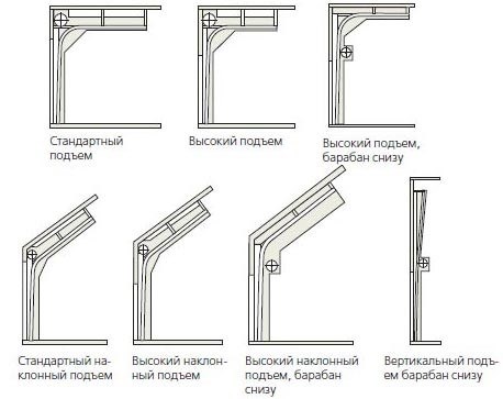 Таблицы подъема для противопожарных ворот с частичным обрушением