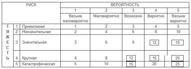 Таблица оценки профессионального риска