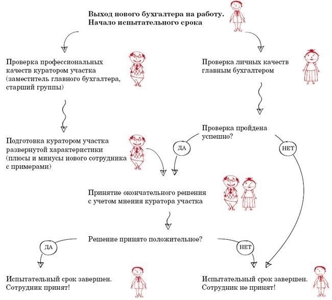 Испытательный срок для главного бухгалтера: Юридические аспекты