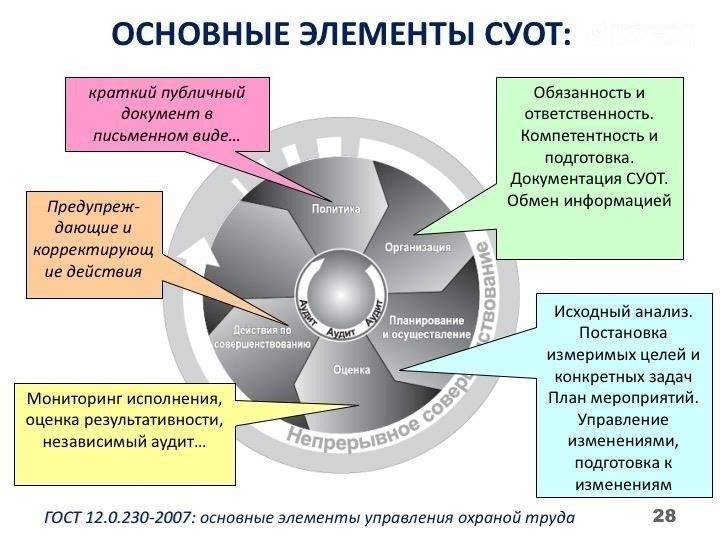 Ключевые обязанности в управлении безопасностью труда