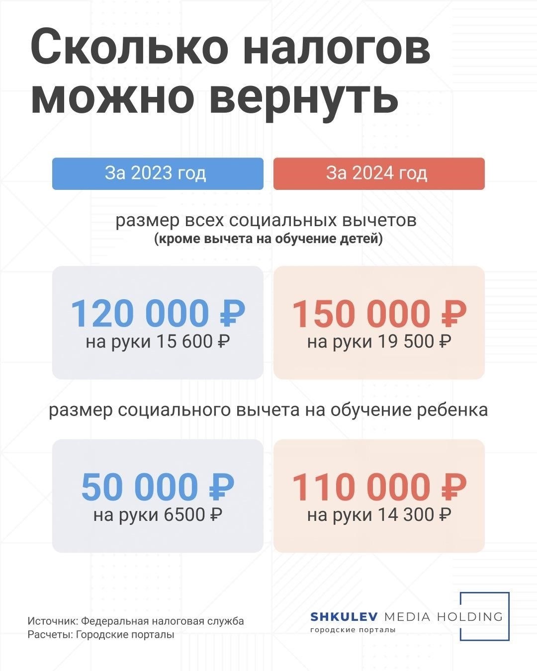 Когда вы можете начать претендовать на социальные вычеты?
