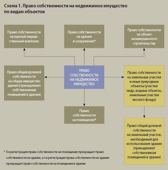 Нормативно-правовая база, регулирующая право собственности на недвижимость в многоквартирных домах: Соответствующие законы и нормы