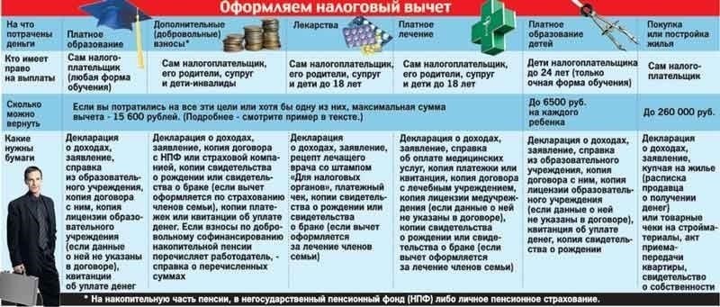 Право на социальные вычеты