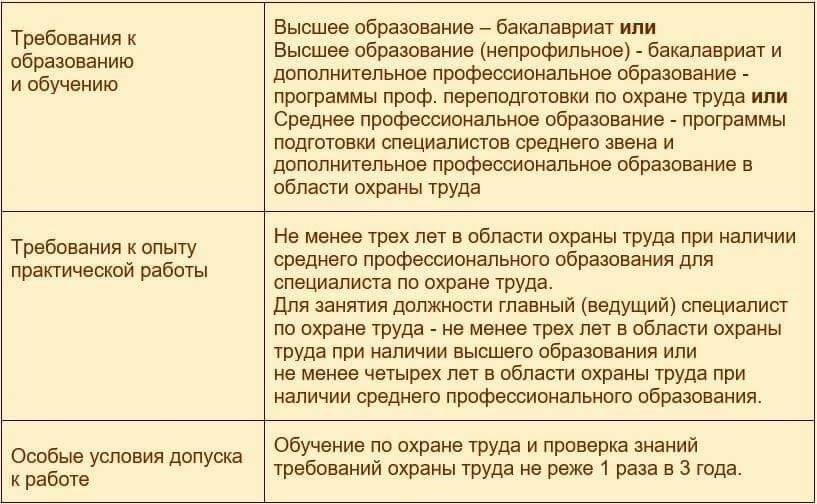 Требования к профессиональной подготовке инженеров по охране труда