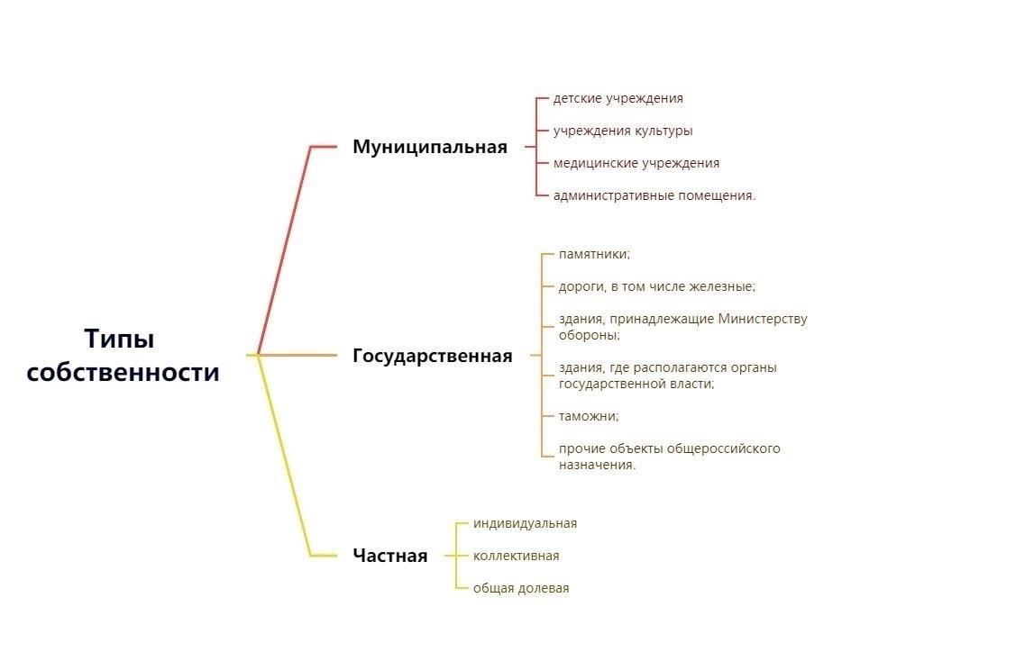 Виды собственности на недвижимость в многоквартирных домах: Совместная и долевая собственность