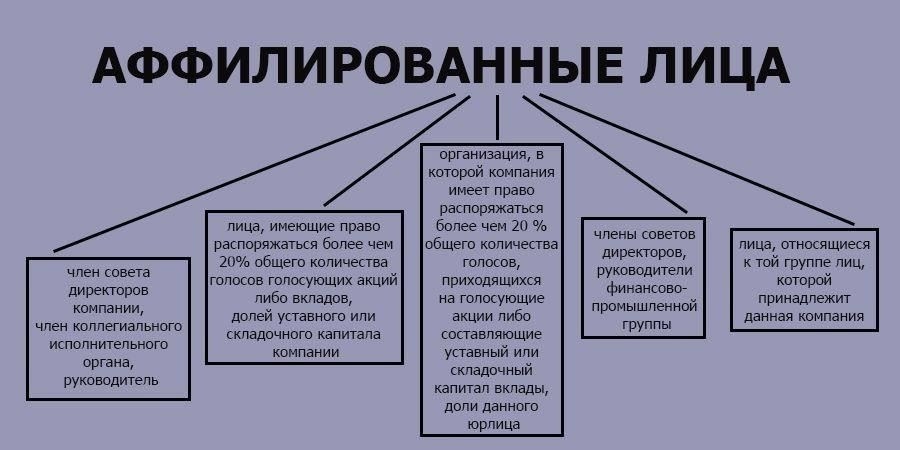 Аффилированность и связи компании через директоров и учредителей