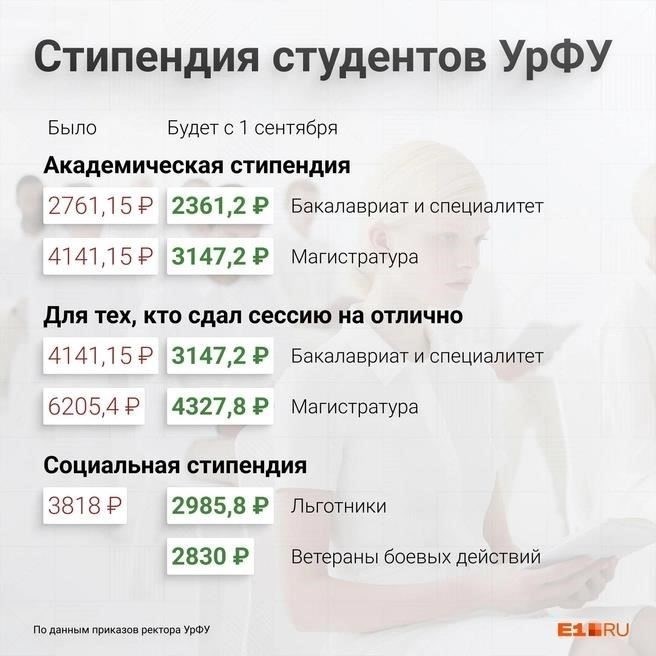 Академическая стипендия в УрФУ: критерии и требования