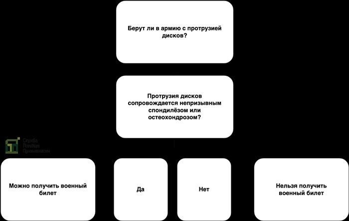 Служба в армии при патологиях позвоночника