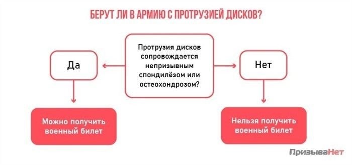 Берут ли в армию с протрузией дисков позвоночника?