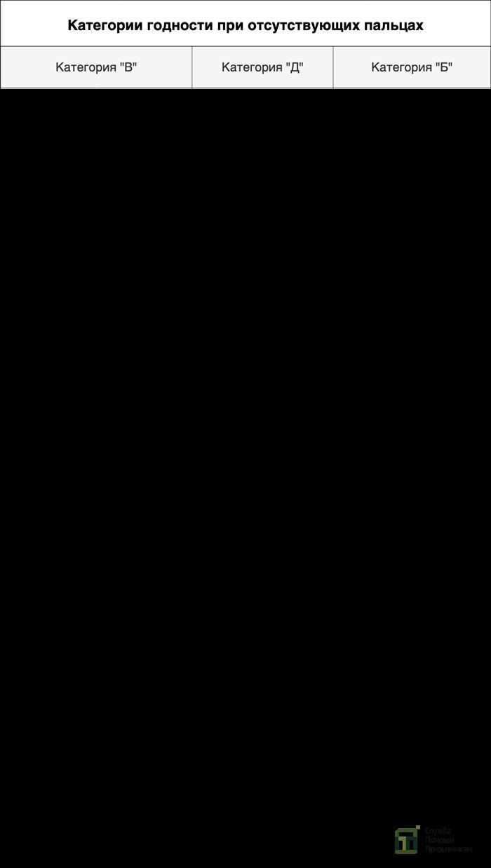 Как отсутствие пальцев влияет на призыв в армию?