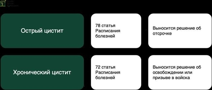 Какие формы цистита могут стать основанием для отсрочки?