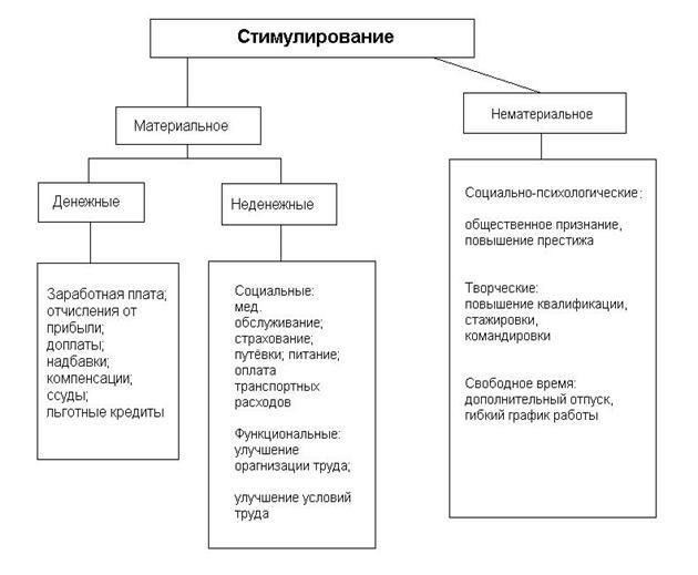 Бонусы и стимулы в системе вознаграждения