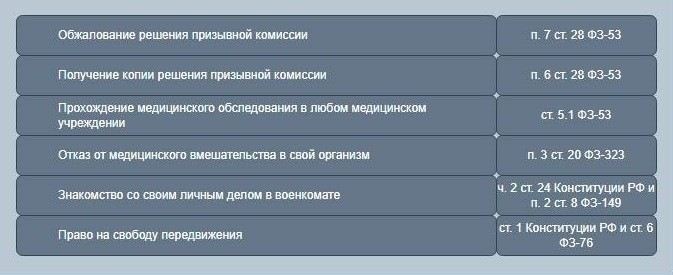 Ваши права на обжалование действий сотрудников военкомата
