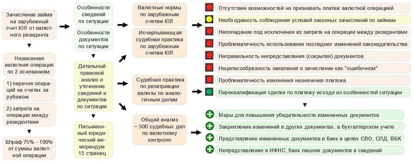 Что может привести к штрафам по валютным операциям?