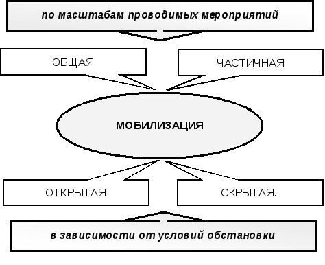Что такое мобилизация и кого могут призвать на службу по мобилизации?