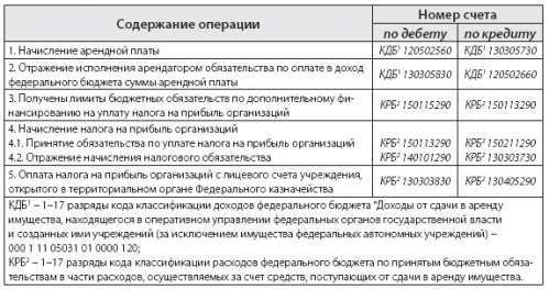 Доходы от сдачи в аренду недвижимости или других активов