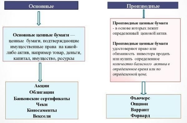 Долговые инструменты: Государственные облигации и другие ценные бумаги