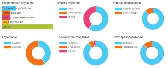 Факультеты ЮУЗГУ в Курске: обзор основных направлений обучения