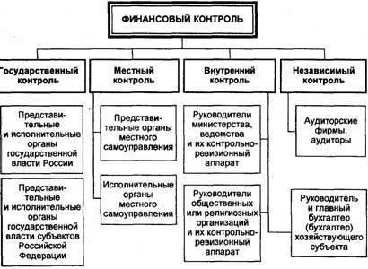 Формы финансового надзора в местном самоуправлении