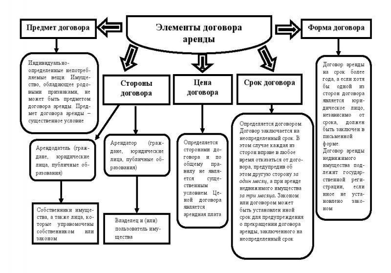 Юридические аспекты для владельцев недвижимости в договорах аренды