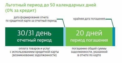Как беспроцентный период влияет на использование кредитной карты