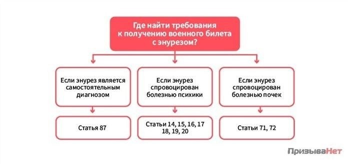 Какие медицинские показания учитываются при диагностике энуреза?