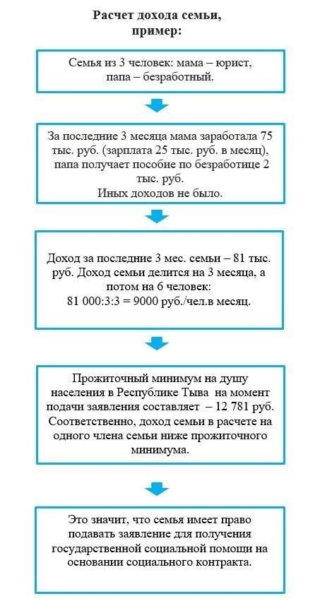 Как претендовать на помощь по государственным программам