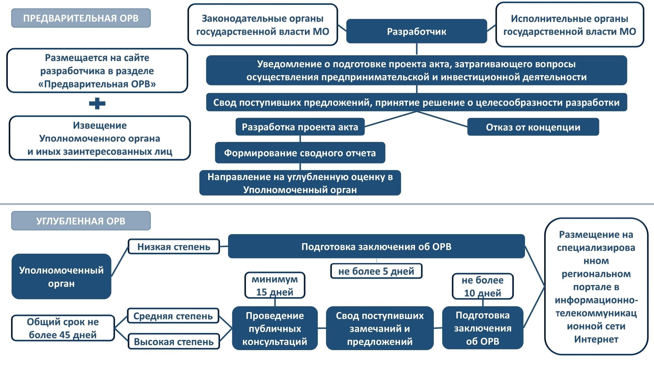 Как проводить правовую оценку проектов развития территорий