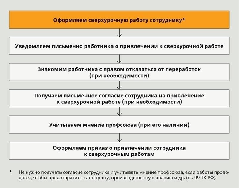 Как работник может доказать, что он работал сверх обычного времени