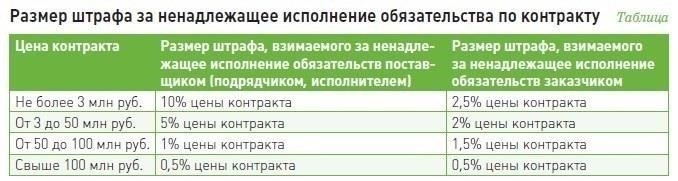 Как рассчитывается и взимается штраф за неправильную регистрацию
