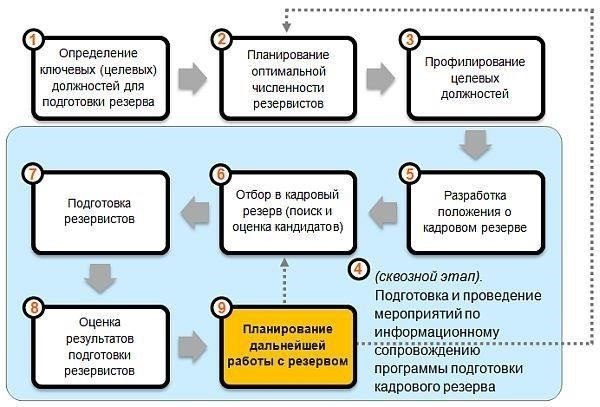 Какие действия необходимо предпринять в возрасте 31 года и при переходе в статус резервиста