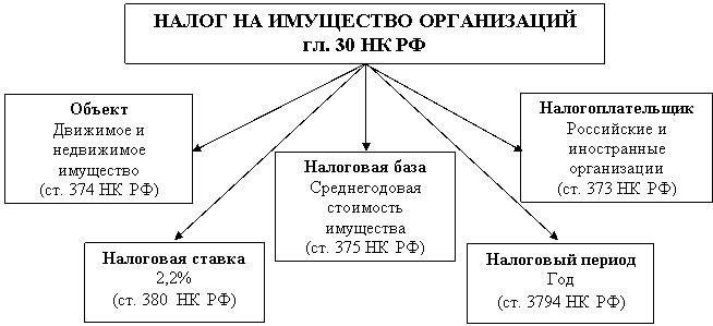 Какие виды имущества облагаются налогом на имущество физических лиц?