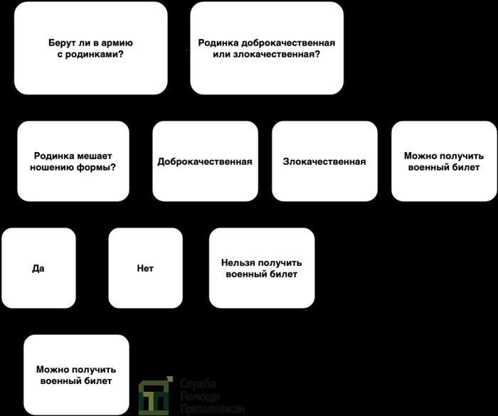 Как наличие родинок влияет на решение призывной комиссии