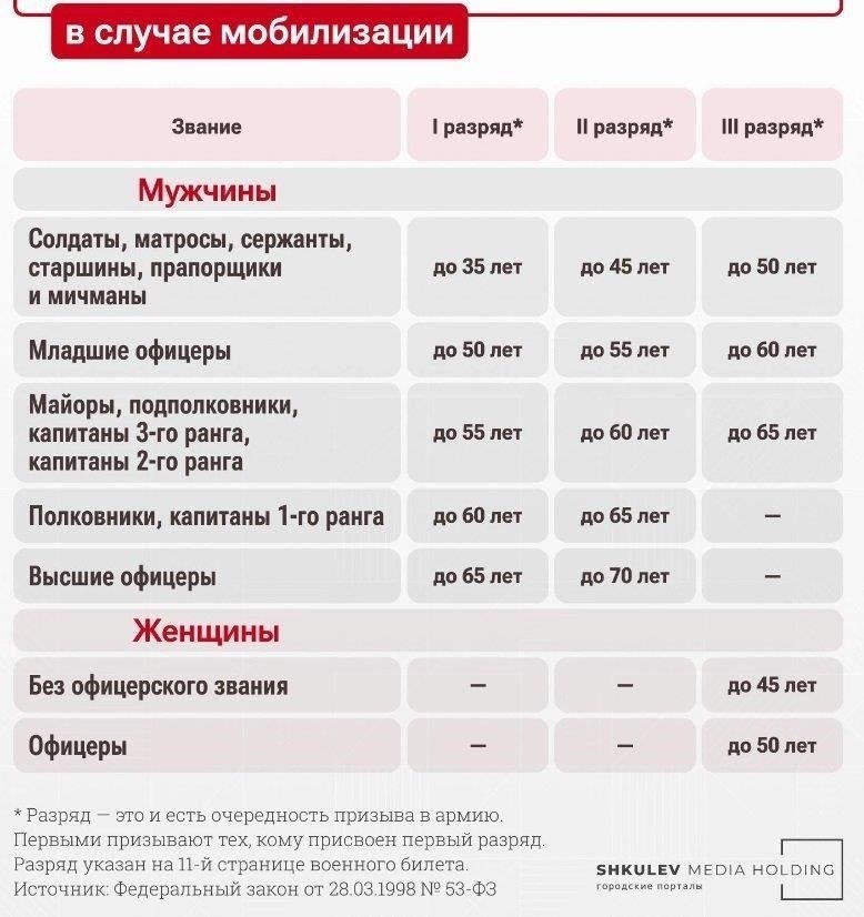 Категории граждан, не подлежащих призыву в соответствии со статьей 23