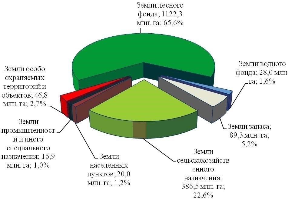 Категории сельскохозяйственных земель в России