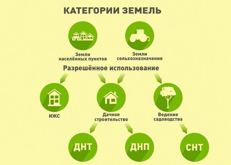 Классификация земель и правовые основы коллективного садоводства
