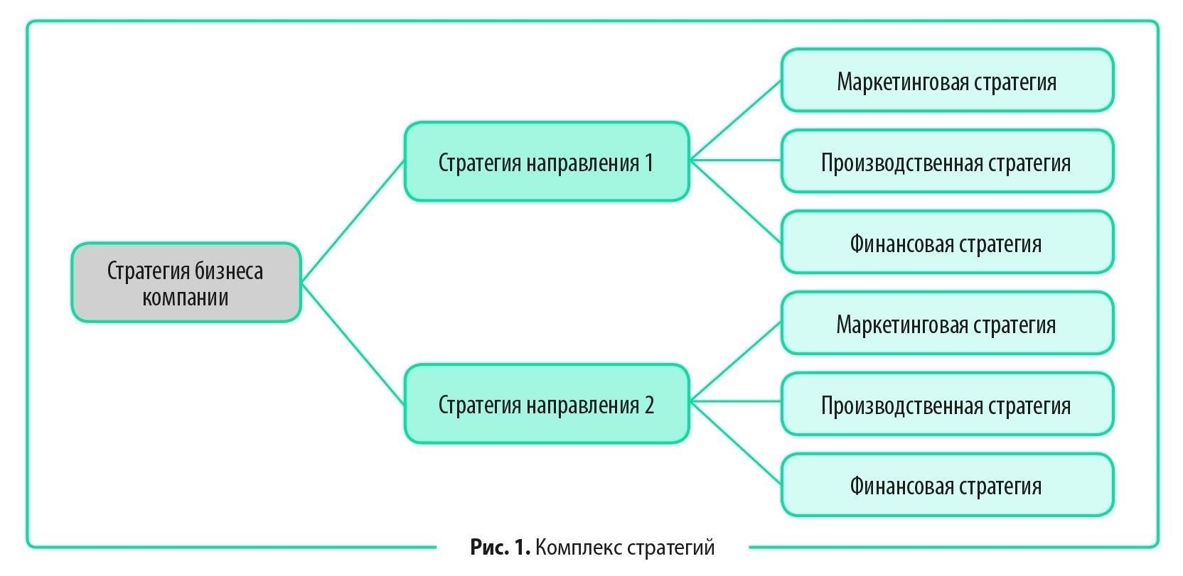 Ключевые цели и стратегии