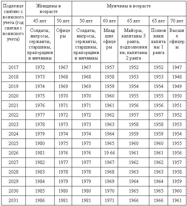 Основные документы для замены военного билета