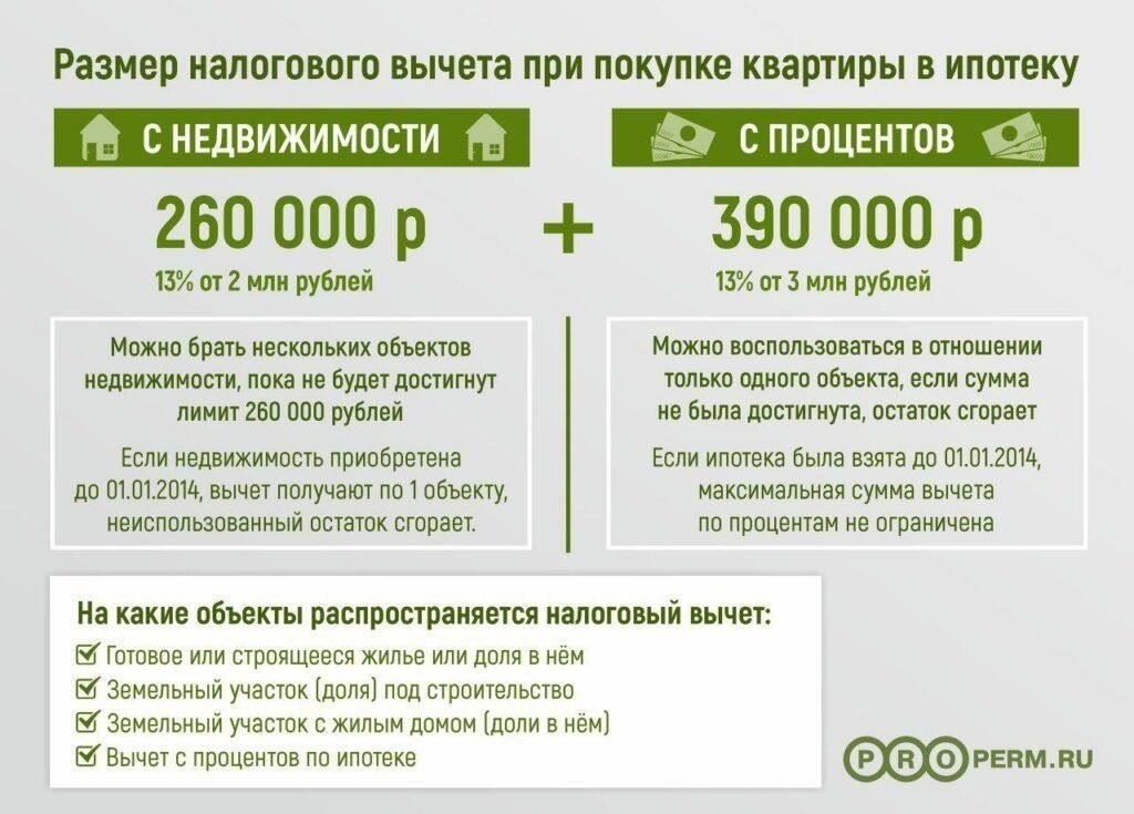 Когда нет необходимости возвращать имущественный налоговый вычет