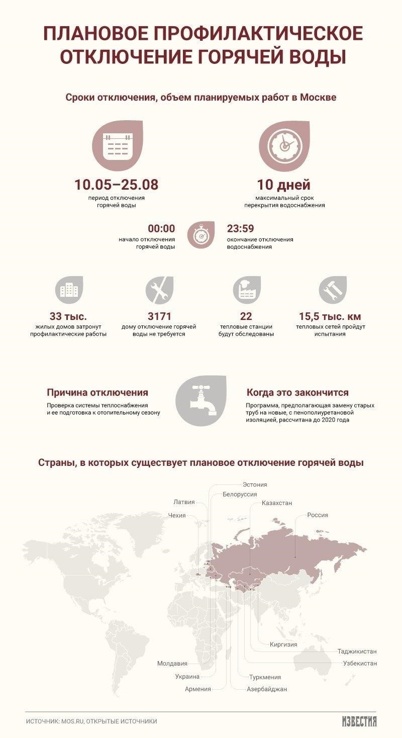 Когда отключают горячую воду в Москве?
