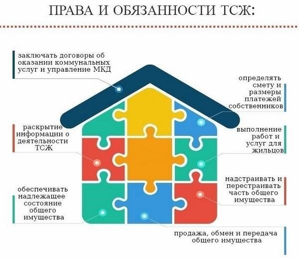 Когда товарищество собственников жилья должно заключать договор с владельцами недвижимости?