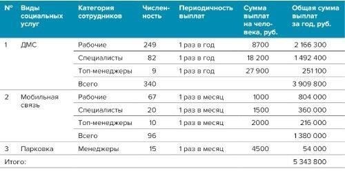 Компоненты зарплатного пакета сотрудника