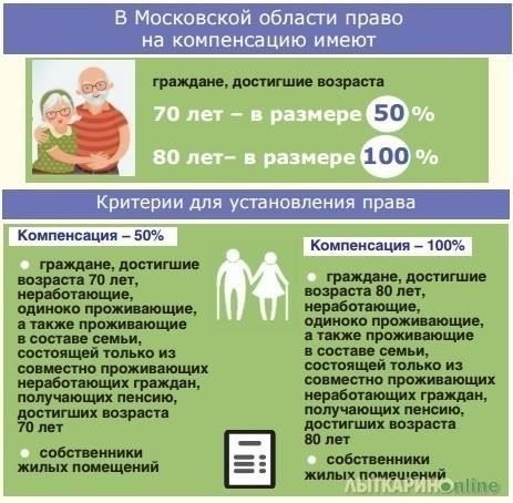 Критерии права на компенсацию по закону